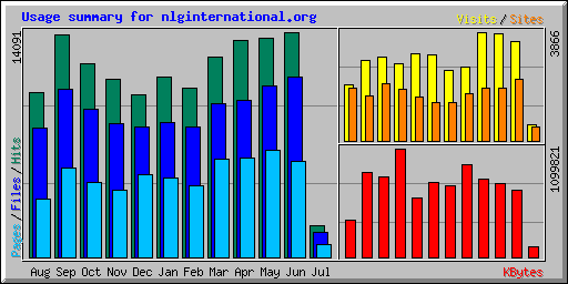 Usage summary for nlginternational.org